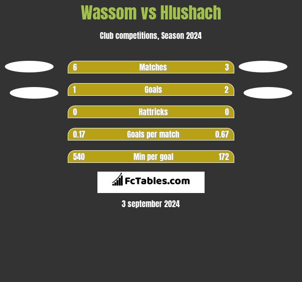 Wassom vs Hlushach h2h player stats