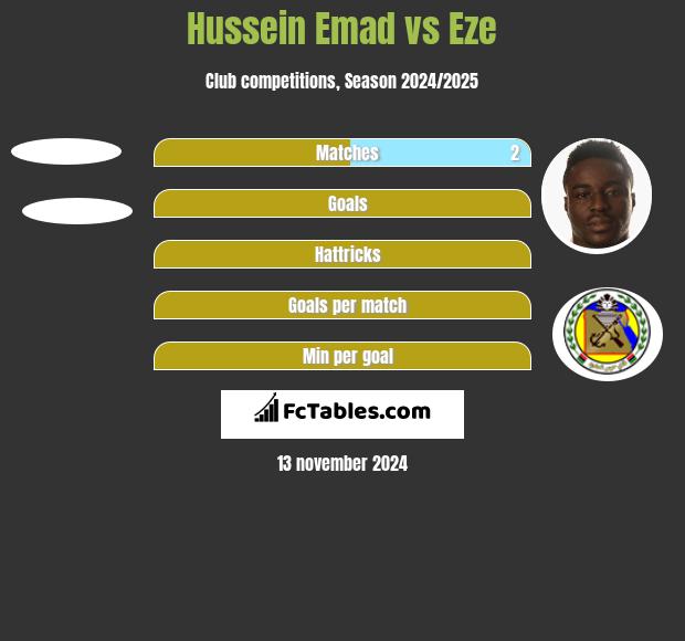 Hussein Emad vs Eze h2h player stats