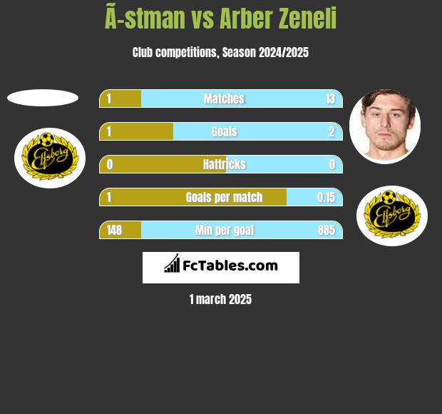 Ã–stman vs Arber Zeneli h2h player stats