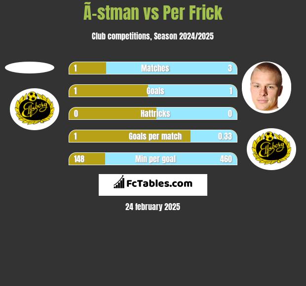 Ã–stman vs Per Frick h2h player stats