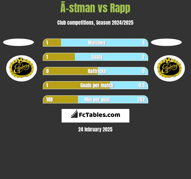 Ã–stman vs Rapp h2h player stats