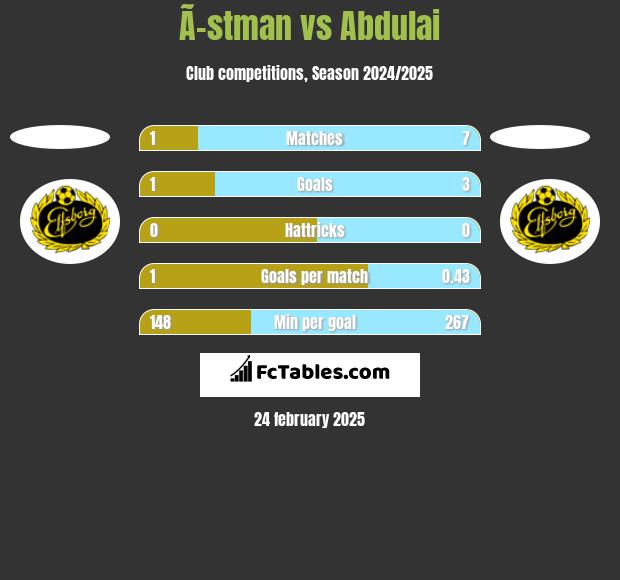 Ã–stman vs Abdulai h2h player stats