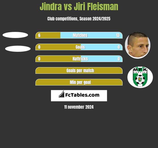 Jindra vs Jiri Fleisman h2h player stats