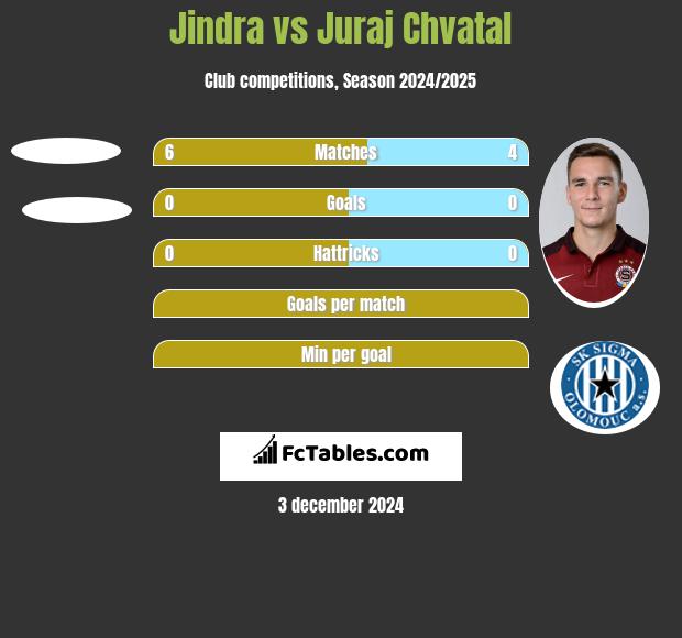 Jindra vs Juraj Chvatal h2h player stats