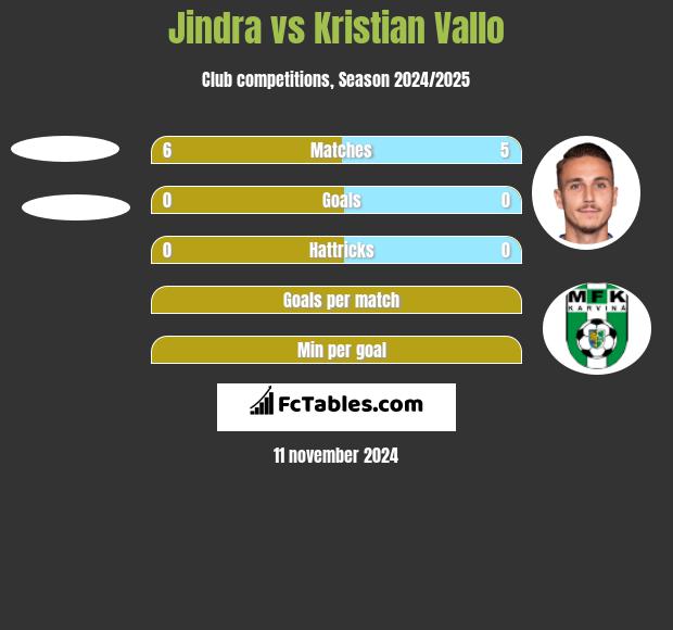 Jindra vs Kristian Vallo h2h player stats