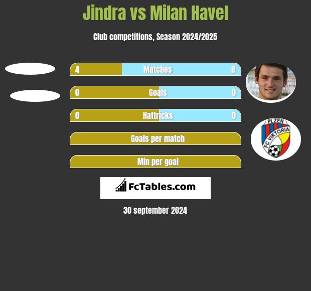 Jindra vs Milan Havel h2h player stats