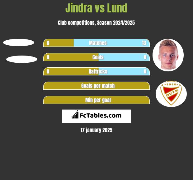 Jindra vs Lund h2h player stats