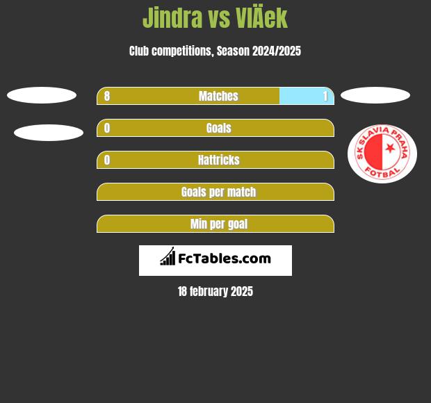 Jindra vs VlÄek h2h player stats