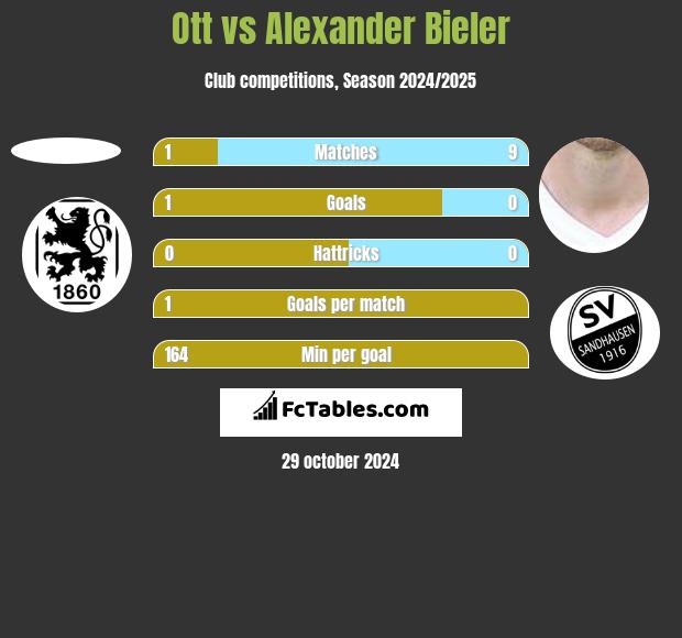 Ott vs Alexander Bieler h2h player stats