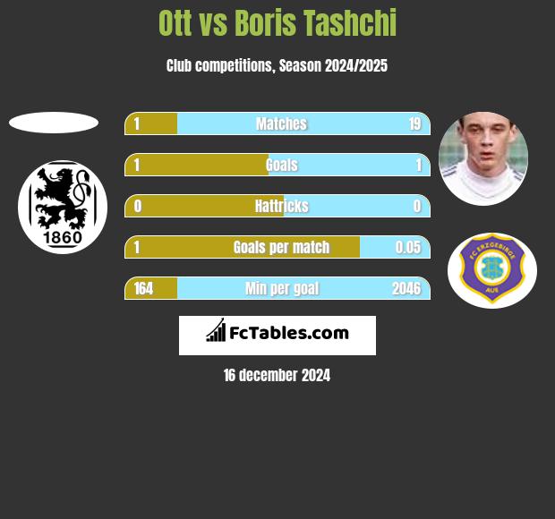 Ott vs Boris Tashchi h2h player stats