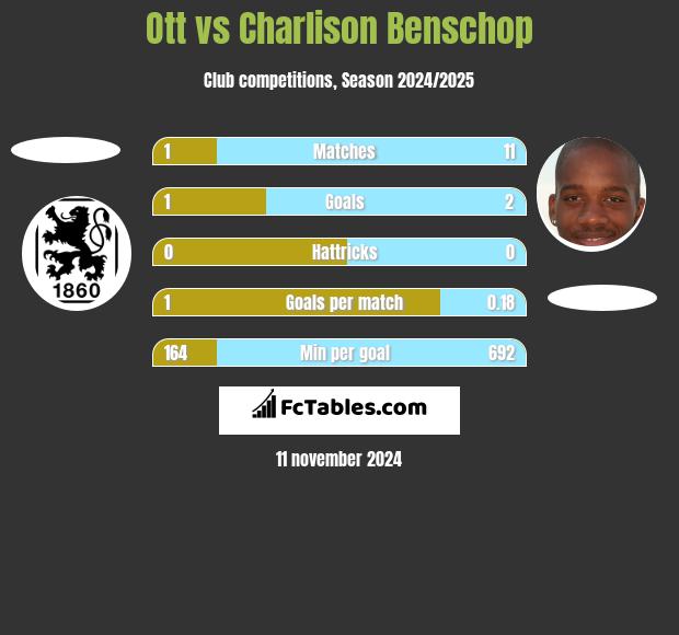 Ott vs Charlison Benschop h2h player stats