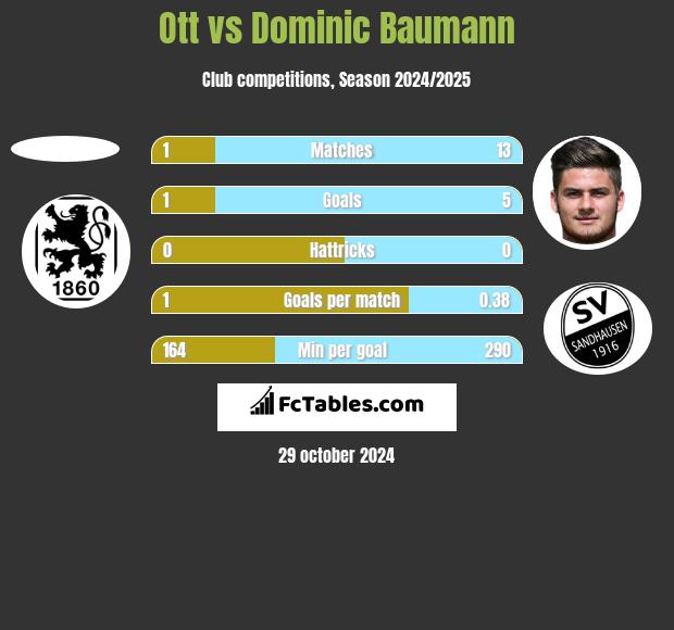 Ott vs Dominic Baumann h2h player stats