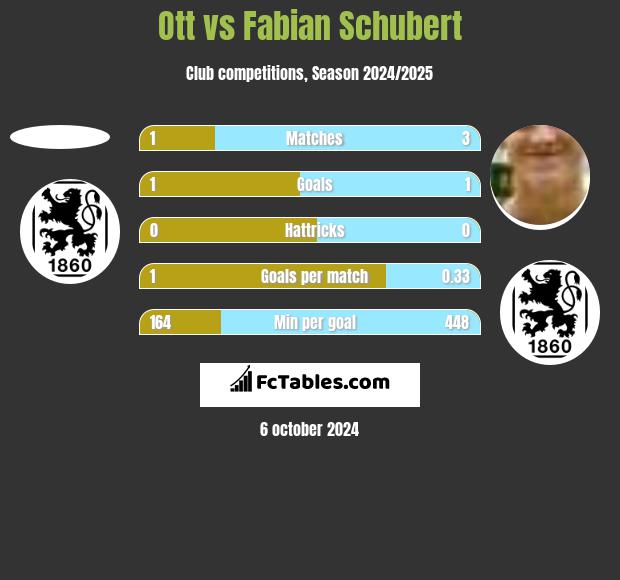 Ott vs Fabian Schubert h2h player stats