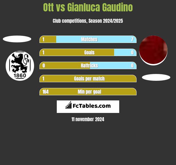 Ott vs Gianluca Gaudino h2h player stats