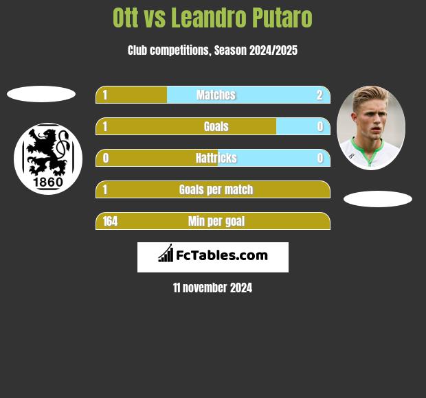 Ott vs Leandro Putaro h2h player stats