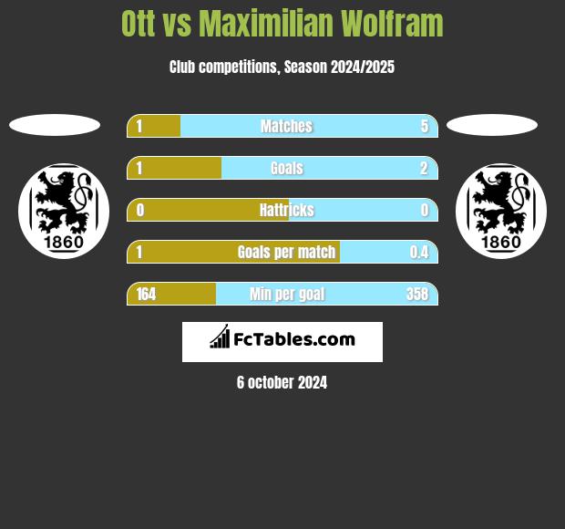 Ott vs Maximilian Wolfram h2h player stats