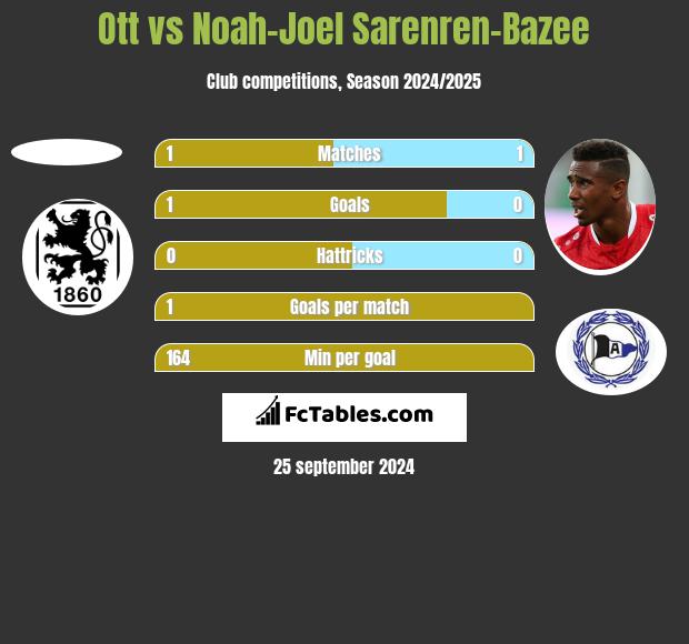 Ott vs Noah-Joel Sarenren-Bazee h2h player stats