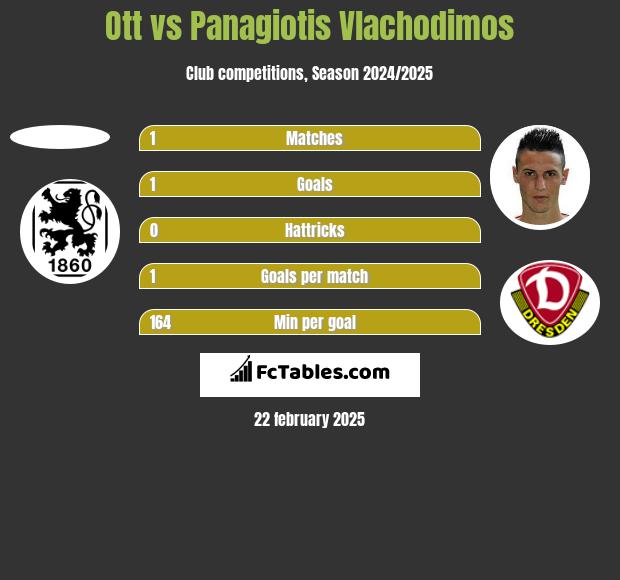 Ott vs Panagiotis Vlachodimos h2h player stats