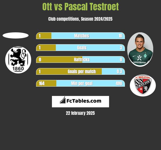 Ott vs Pascal Testroet h2h player stats