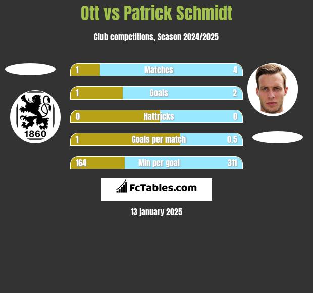 Ott vs Patrick Schmidt h2h player stats