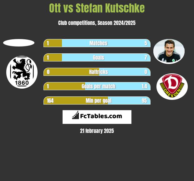 Ott vs Stefan Kutschke h2h player stats