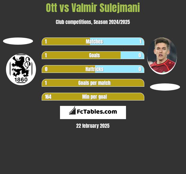 Ott vs Valmir Sulejmani h2h player stats