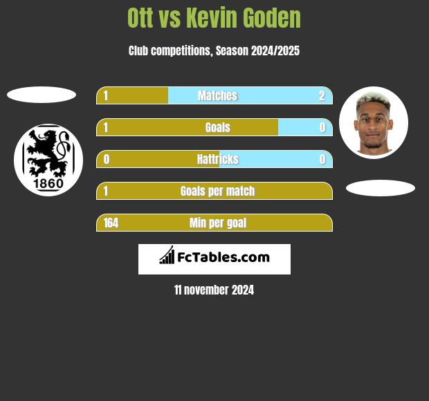 Ott vs Kevin Goden h2h player stats