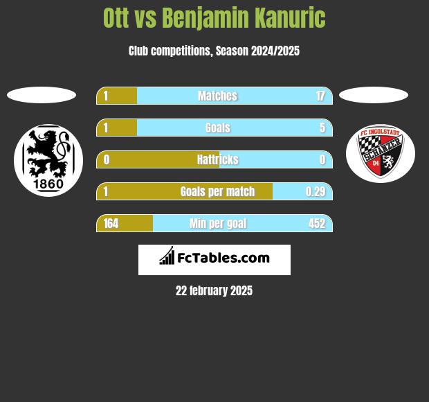 Ott vs Benjamin Kanuric h2h player stats