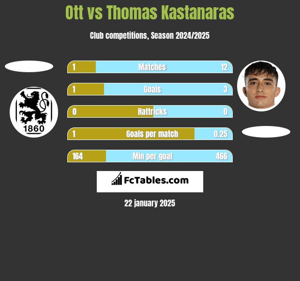 Ott vs Thomas Kastanaras h2h player stats