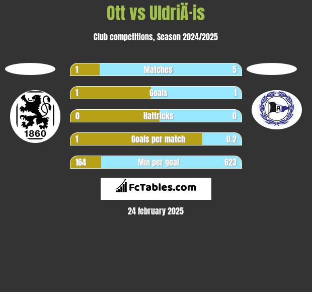 Ott vs UldriÄ·is h2h player stats