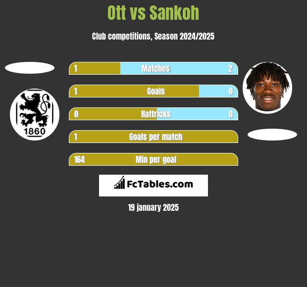 Ott vs Sankoh h2h player stats