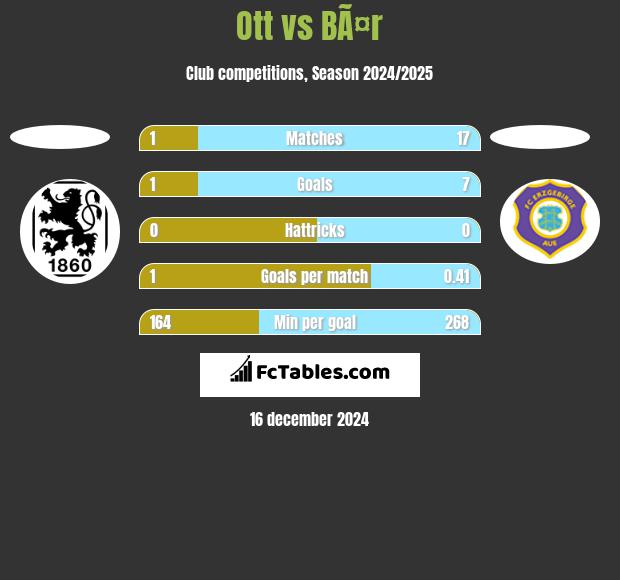 Ott vs BÃ¤r h2h player stats