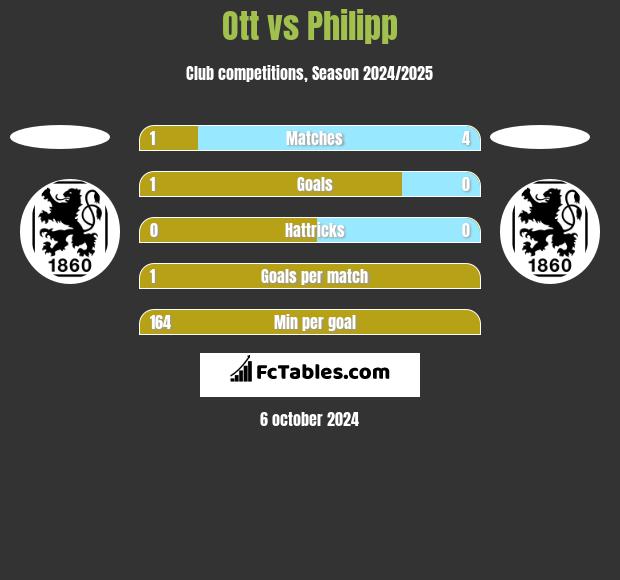 Ott vs Philipp h2h player stats