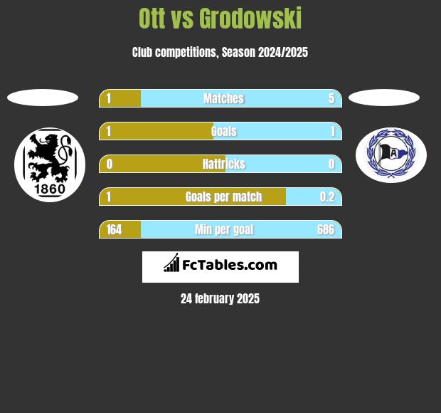 Ott vs Grodowski h2h player stats