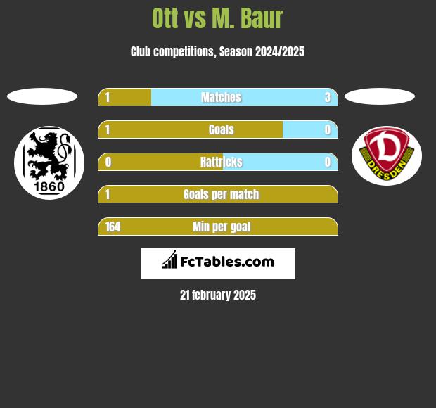 Ott vs M. Baur h2h player stats