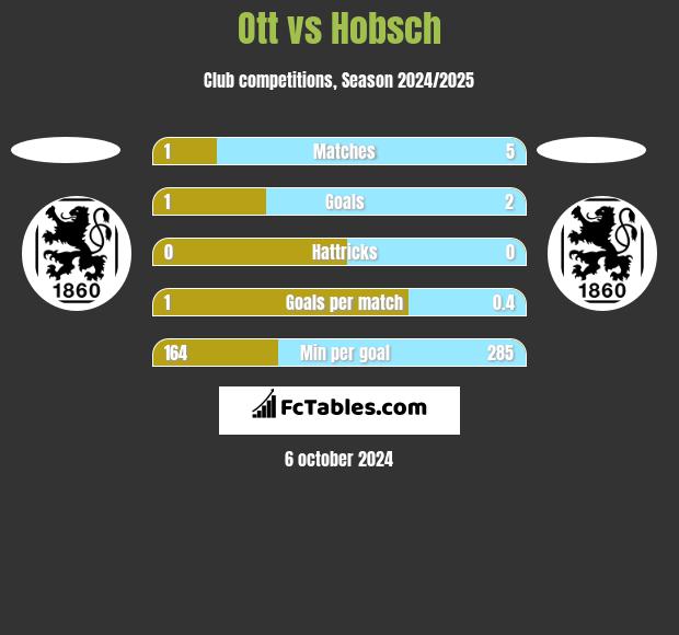 Ott vs Hobsch h2h player stats