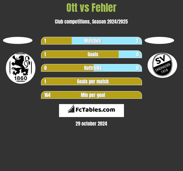 Ott vs Fehler h2h player stats