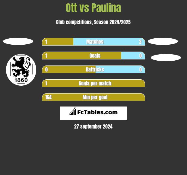 Ott vs Paulina h2h player stats