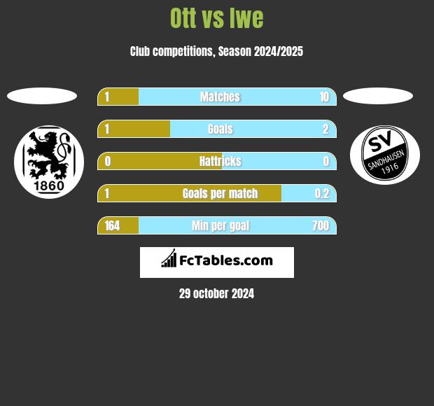 Ott vs Iwe h2h player stats