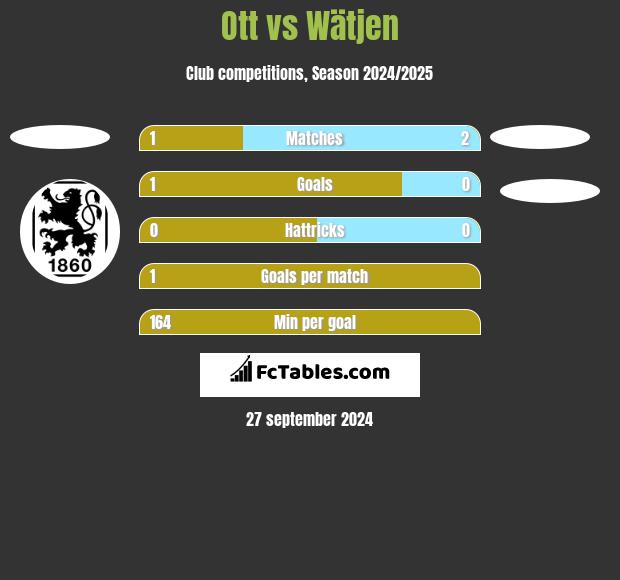 Ott vs Wätjen h2h player stats