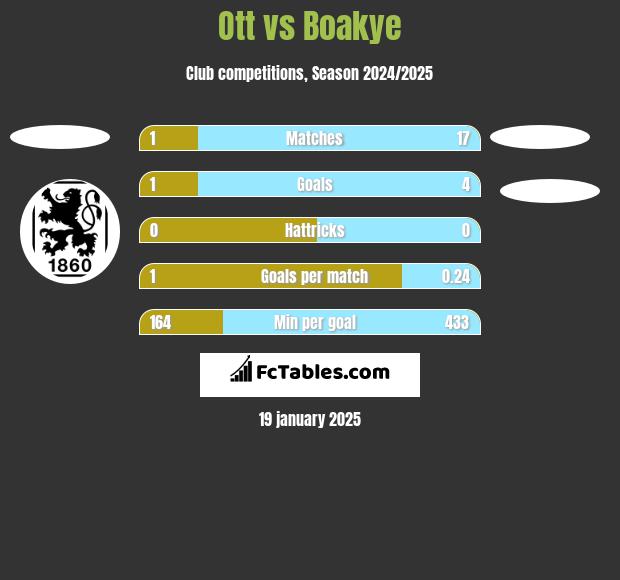 Ott vs Boakye h2h player stats