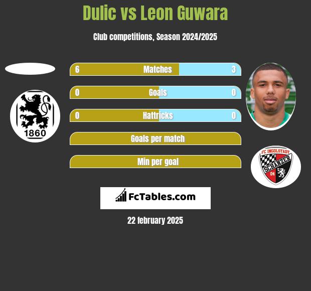 Dulic vs Leon Guwara h2h player stats