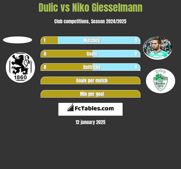 Dulic vs Niko Giesselmann h2h player stats