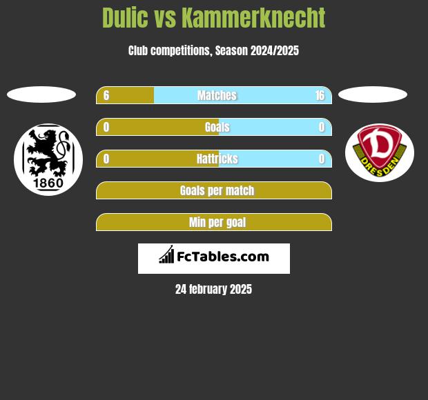 Dulic vs Kammerknecht h2h player stats