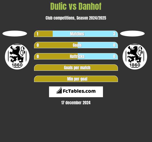 Dulic vs Danhof h2h player stats