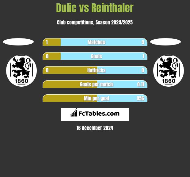 Dulic vs Reinthaler h2h player stats