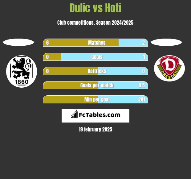 Dulic vs Hoti h2h player stats