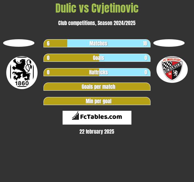 Dulic vs Cvjetinovic h2h player stats