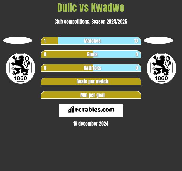 Dulic vs Kwadwo h2h player stats