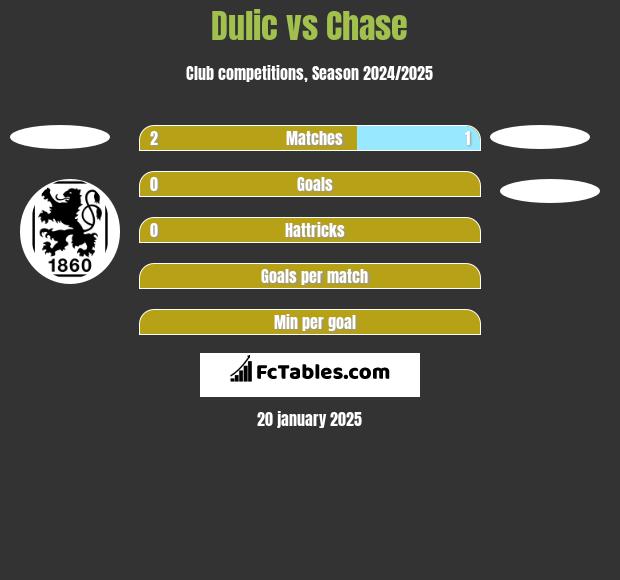 Dulic vs Chase h2h player stats